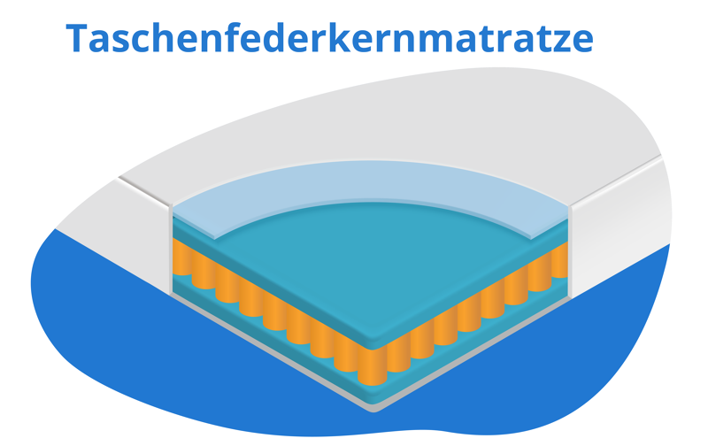 Federkern Matratze
